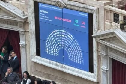 La Cámara de Diputados de la Nación no logró reunir el quórum necesario para tratar la derogación del DNU 70/23.